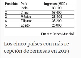5 países con más recepción de remesas en 2019.
