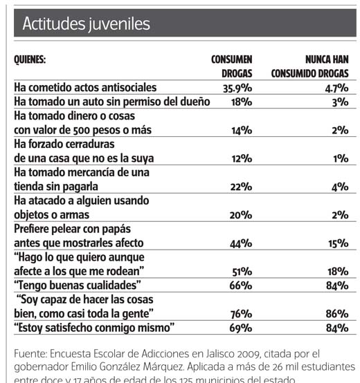 Actitudes juveniles.