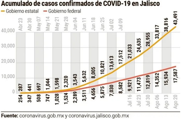 Acumulado de casos confirmados en Jalisco.