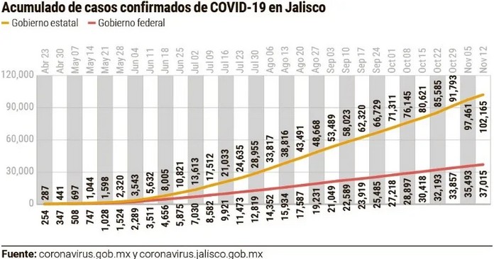 Acumulado de casos confirmados de Covid-19 en Jalisco.