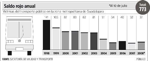 Al 10 de julio de 2008.