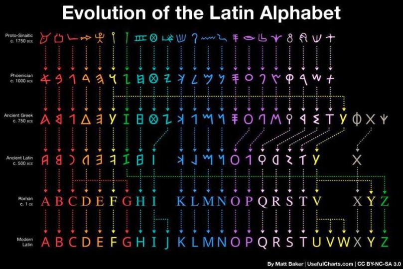 Evolución del alfabeto latino.