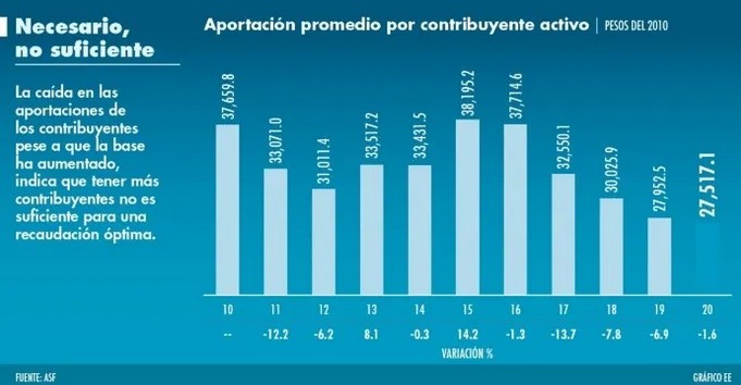 Aportación promedio por contribuytente activo.