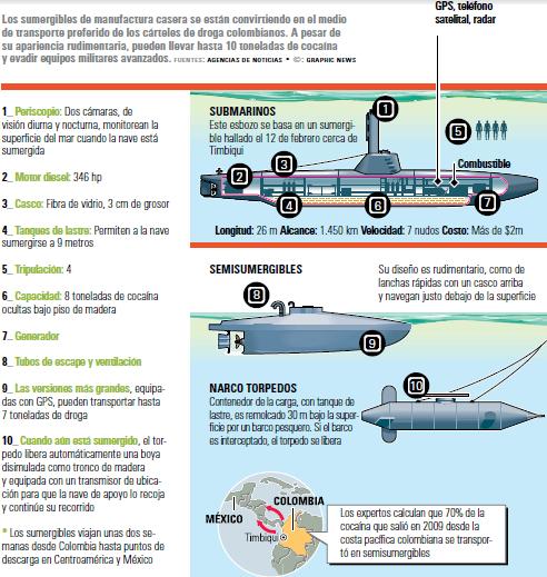 Narcosubmarinos