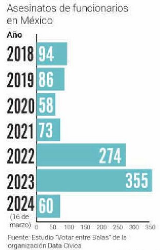 Asesinatos de funcionarios en México.