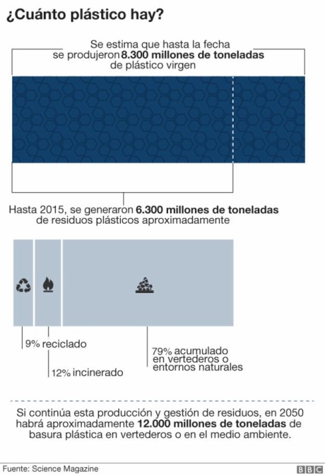 ¿Cuánto plástico hay?