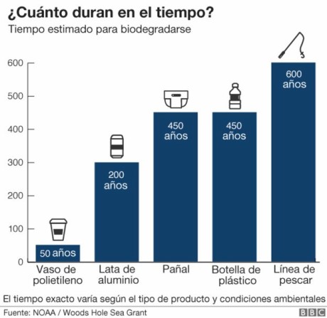 ¿Cuánto duran en el tiempo?