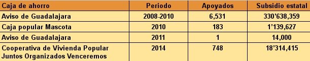 Afectados a los que se les ha restituido su dinero en Jalisco.