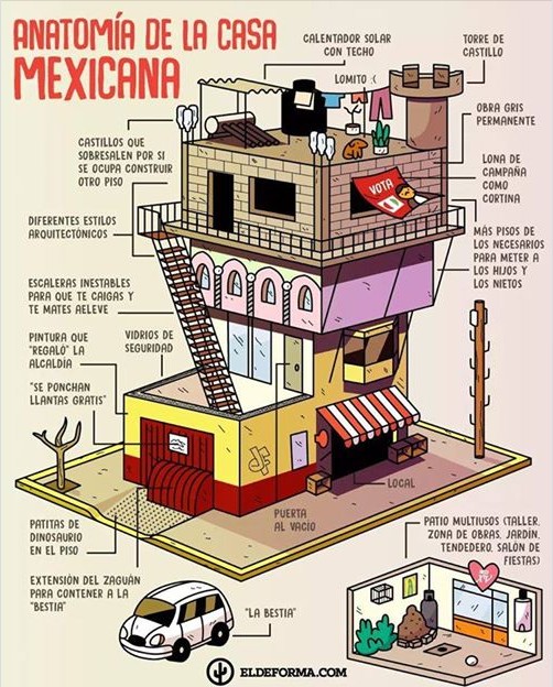 Anatomía de una casa mexicana.