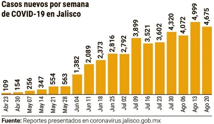 Casos nuevos según el gobierno de Jalisco.