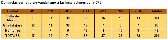 Denuncias por robo a la CFE.