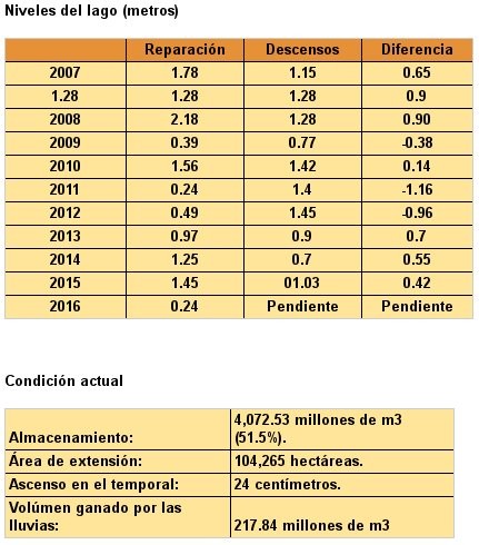 Niveles históricos recientes.