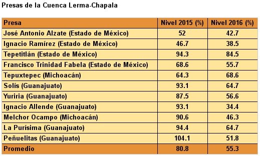 Niveles actuales de las presas de la cuenca.