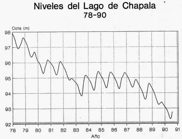 Niveles del Lago de Chapala 1978-1990.