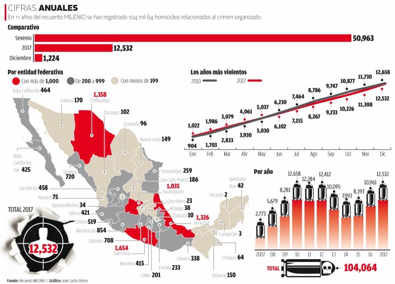 Cifras anuales de la violencia en la narcolucha.