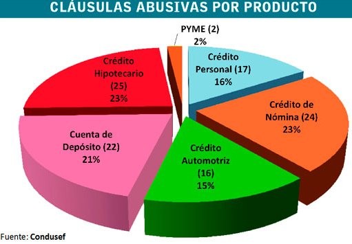 Cláususlas abusivas bancarias.