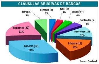 Cláususlas abusivas bancarias.
