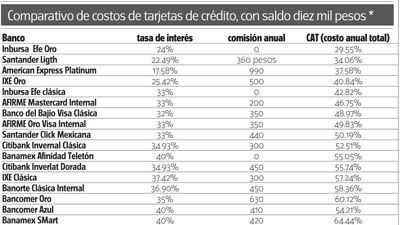 Comparativo de tarjetas.