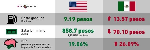 Comparativo EUA vs. México.