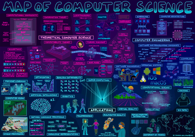 Map of Computer Science.