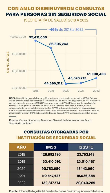 Disminuyeron las consultas para personas sin seguridad social.