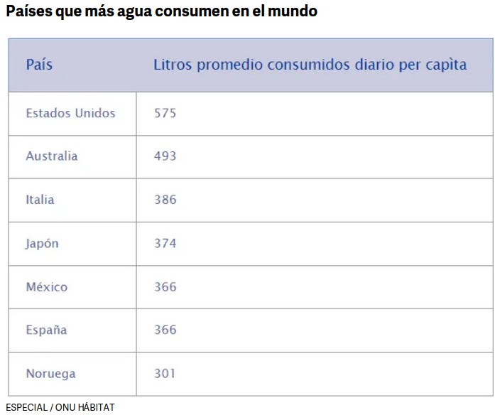 Países que más agua consumen.