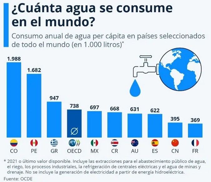 Consumo de agua en el mundo.