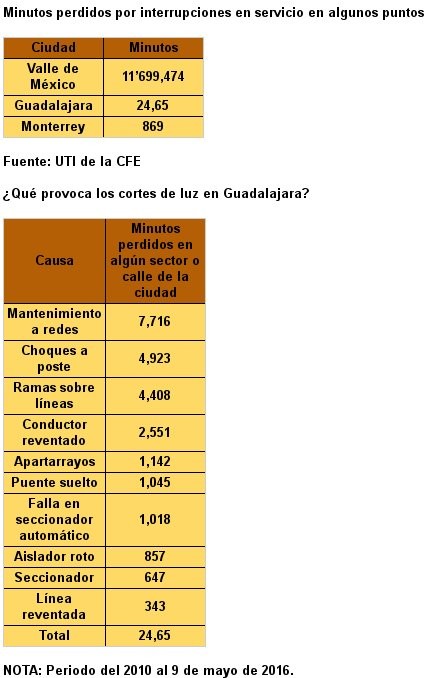 Cortes de energía eléctrica.