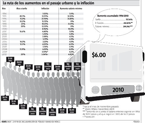 Costo del pasaje de autobús en Guadalajara.