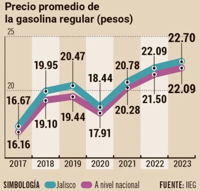 Precio promedio de la gasolina regular.