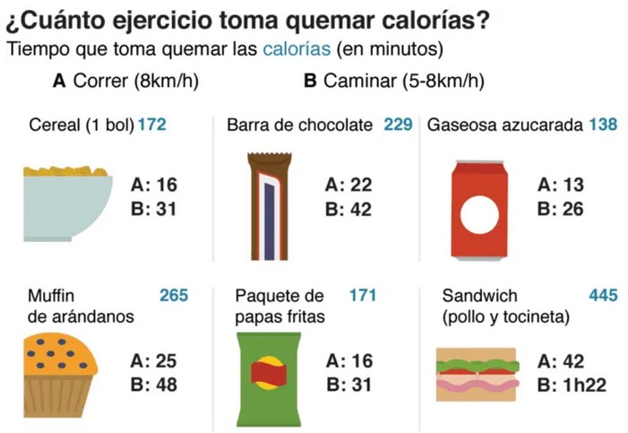 Cunto ejercicio toma quemar caloras?