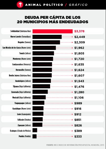 Deuda per capita.