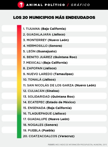 Municipios más endeudados.