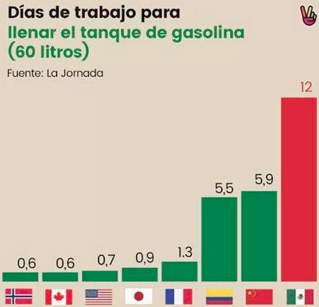 Días de trabajo para llenar el tanque de gasolina.