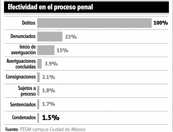 Efectividad en el proceso penal.