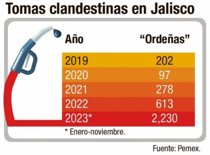 Tomas clandestinas en Jalisco.