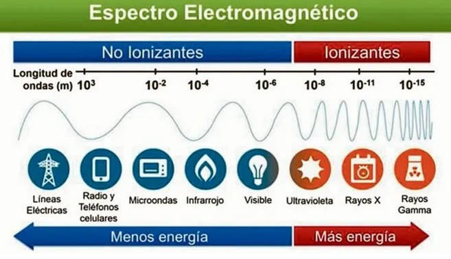 Espectro electromagntico.
