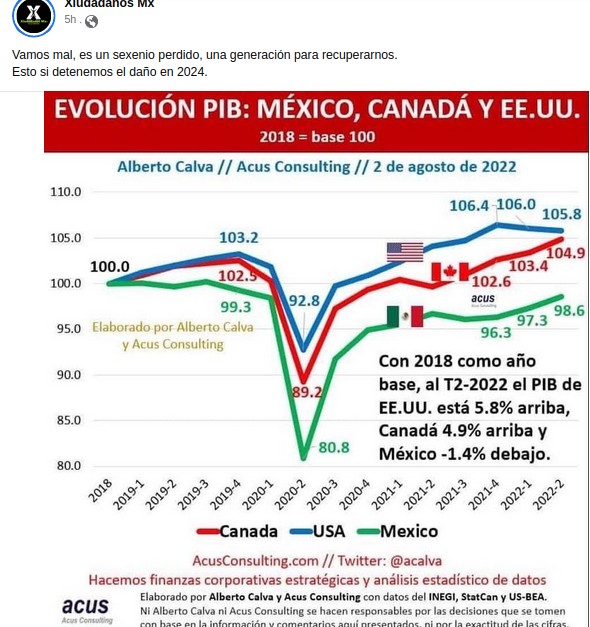 Evolución del PIB desde 2018.