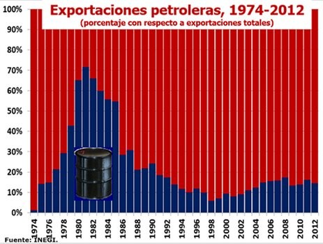 Exportaciones petroleras.