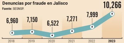 Denuncias por fraude en Jalisco.