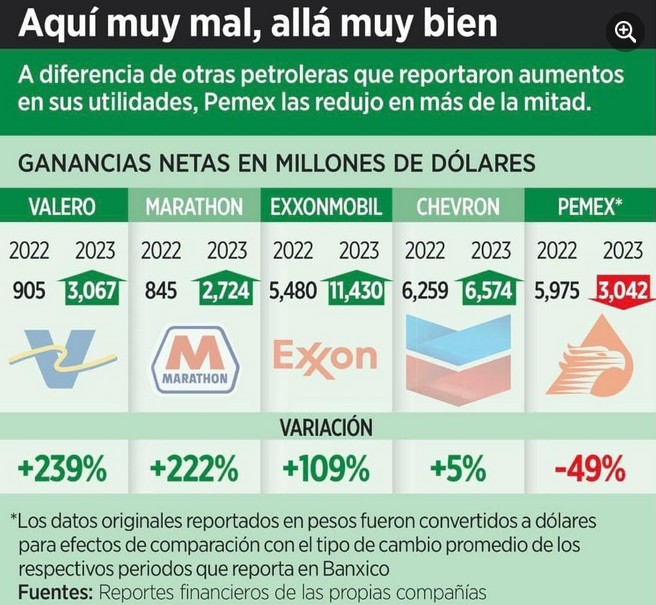 Ganancias netas de empresas petroleras.