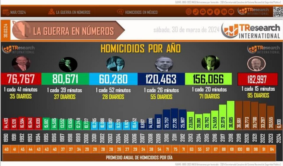 La guerra en números - homicidios.