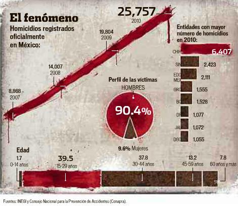 Homicidios registrados oficialmente en México.