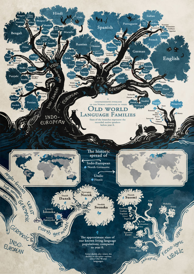 Origen de los idiomas.