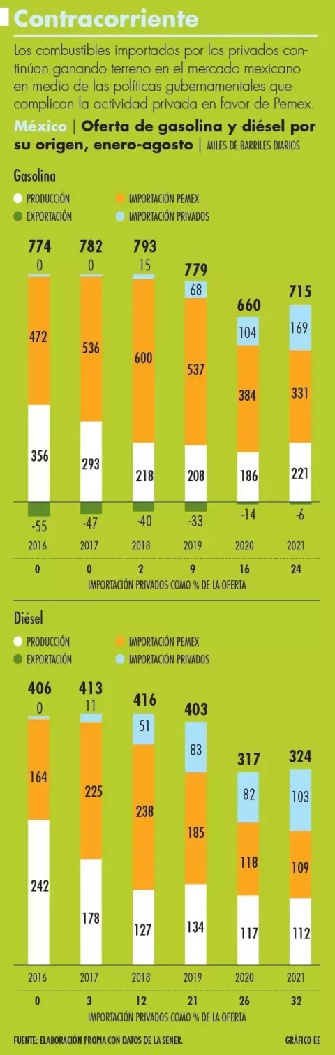 Importación de combustibles.