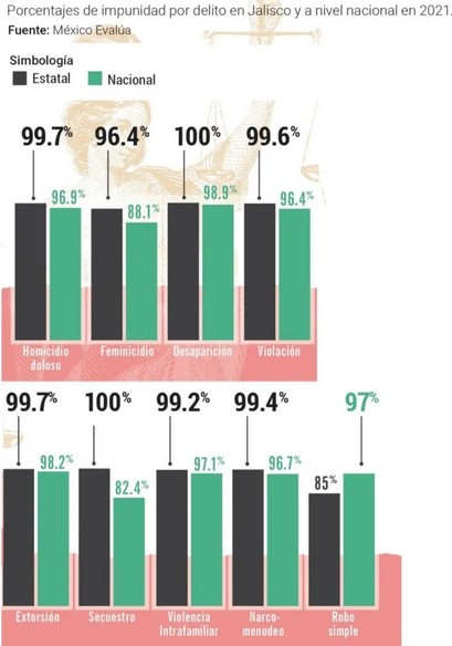 Porcentajes de impunidad por delito.