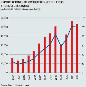 Exportación de petróleo en México.