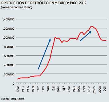 Producción de petróleo en México.