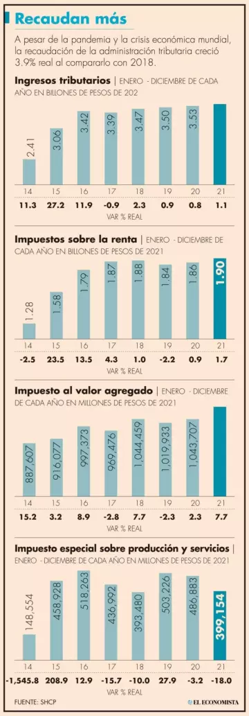 Ingresos tributarios 2021.