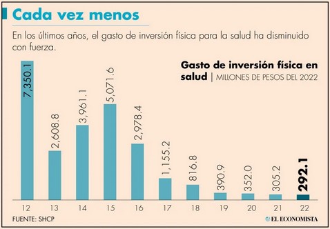 Inversión física en salud.